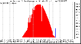 Milwaukee Weather Solar Radiation & Day Average per Minute W/m2 (Today)