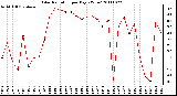 Milwaukee Weather Solar Radiation per Day KW/m2