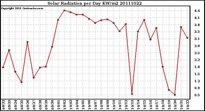 Milwaukee Weather Solar Radiation per Day KW/m2