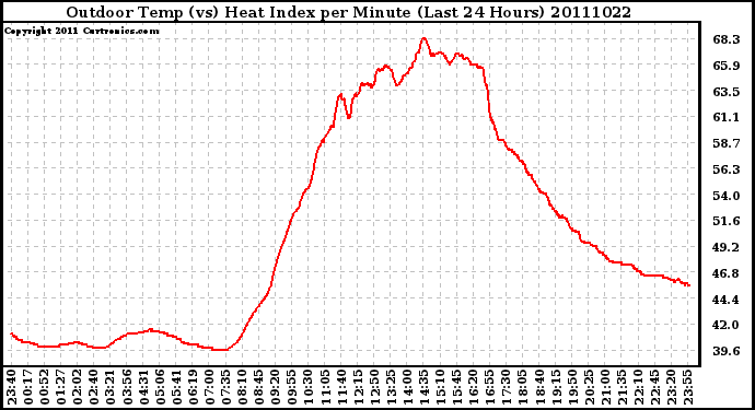 Milwaukee Weather Outdoor Temp (vs) Heat Index per Minute (Last 24 Hours)