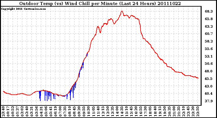 Milwaukee Weather Outdoor Temp (vs) Wind Chill per Minute (Last 24 Hours)