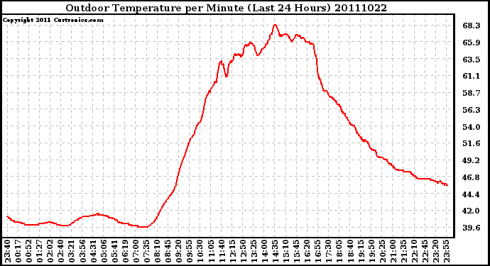 Milwaukee Weather Outdoor Temperature per Minute (Last 24 Hours)