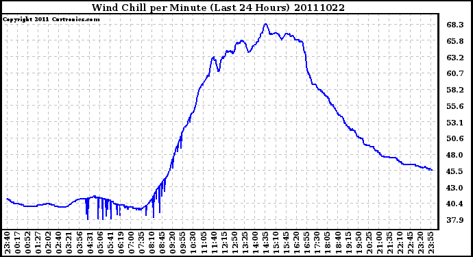 Milwaukee Weather Wind Chill per Minute (Last 24 Hours)