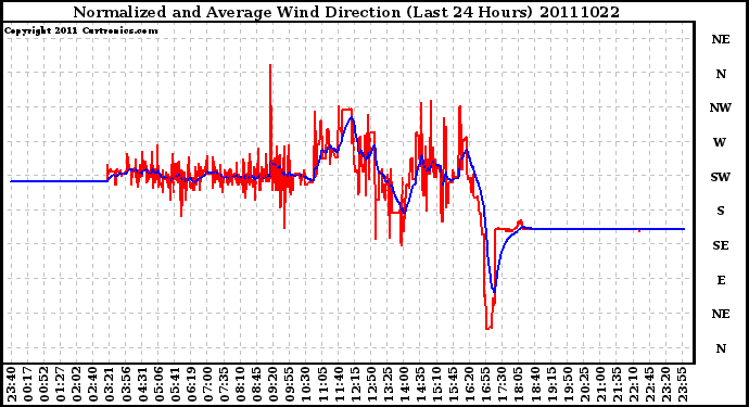 Milwaukee Weather Normalized and Average Wind Direction (Last 24 Hours)