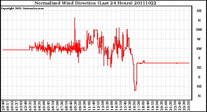 Milwaukee Weather Normalized Wind Direction (Last 24 Hours)