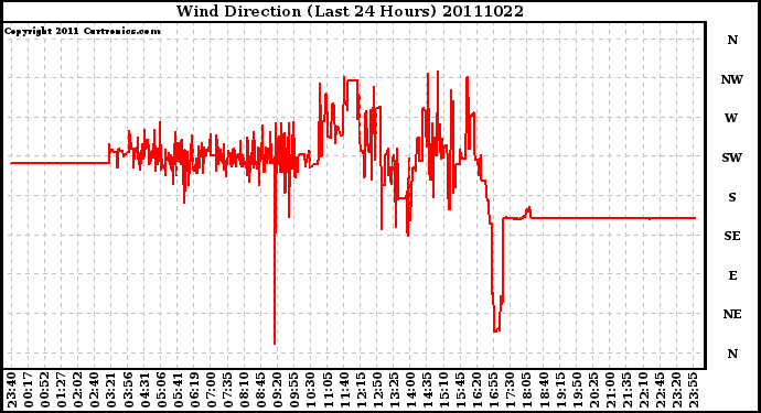 Milwaukee Weather Wind Direction (Last 24 Hours)