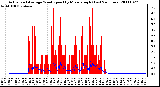 Milwaukee Weather Actual and Average Wind Speed by Minute mph (Last 24 Hours)