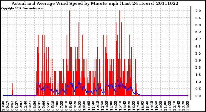 Milwaukee Weather Actual and Average Wind Speed by Minute mph (Last 24 Hours)