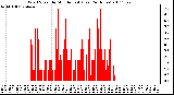 Milwaukee Weather Wind Speed by Minute mph (Last 24 Hours)