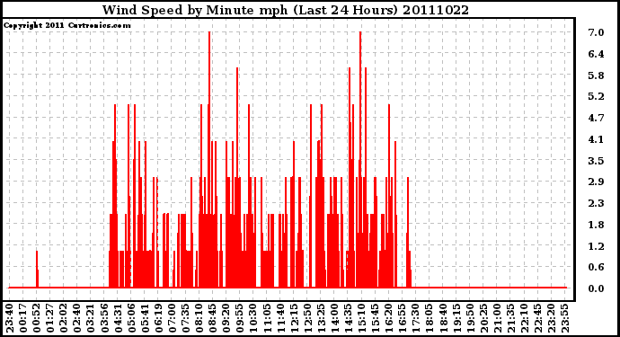 Milwaukee Weather Wind Speed by Minute mph (Last 24 Hours)