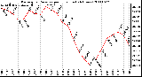 Milwaukee Weather Barometric Pressure per Hour (Last 24 Hours)