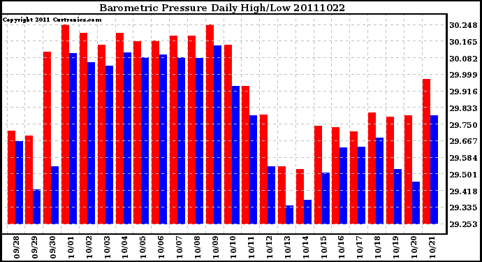 Milwaukee Weather Barometric Pressure Daily High/Low