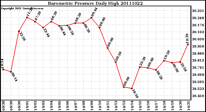 Milwaukee Weather Barometric Pressure Daily High