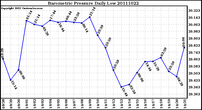 Milwaukee Weather Barometric Pressure Daily Low