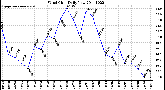 Milwaukee Weather Wind Chill Daily Low