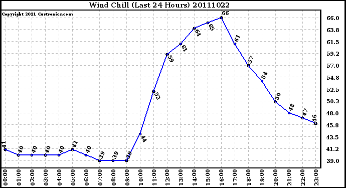 Milwaukee Weather Wind Chill (Last 24 Hours)