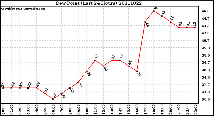 Milwaukee Weather Dew Point (Last 24 Hours)