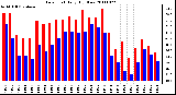 Milwaukee Weather Dew Point Daily High/Low