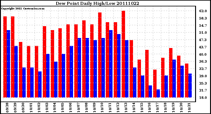 Milwaukee Weather Dew Point Daily High/Low