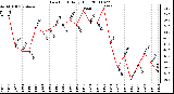 Milwaukee Weather Dew Point Daily High