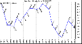 Milwaukee Weather Dew Point Daily Low