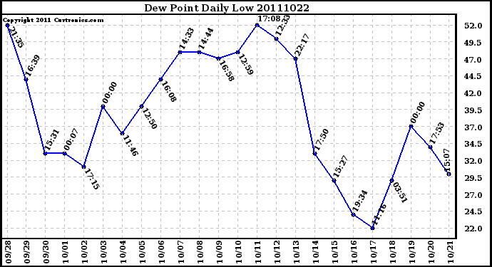 Milwaukee Weather Dew Point Daily Low