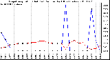 Milwaukee Weather Evapotranspiration (Red) (vs) Rain per Day (Blue) (Inches)