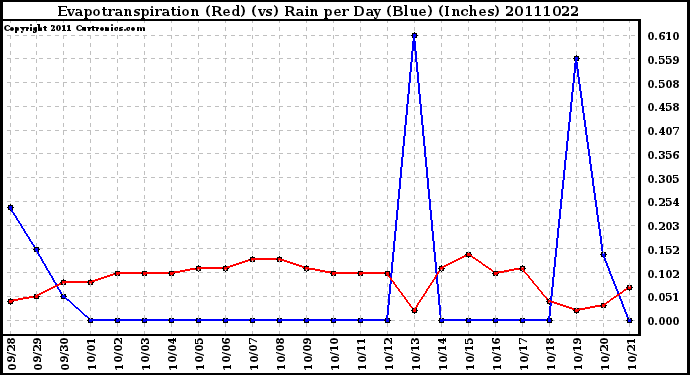 Milwaukee Weather Evapotranspiration (Red) (vs) Rain per Day (Blue) (Inches)