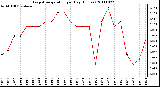 Milwaukee Weather Evapotranspiration per Day (Inches)