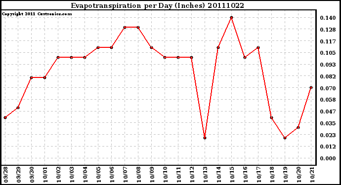 Milwaukee Weather Evapotranspiration per Day (Inches)