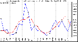 Milwaukee Weather Evapotranspiration (Red) (vs) Rain per Month (Blue) (Inches)