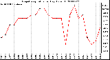 Milwaukee Weather Evapotranspiration per Day (Oz/sq ft)