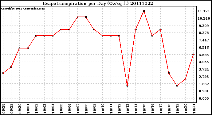 Milwaukee Weather Evapotranspiration per Day (Oz/sq ft)