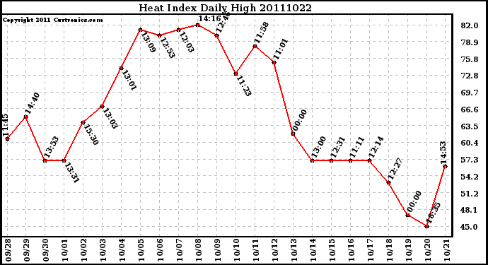 Milwaukee Weather Heat Index Daily High