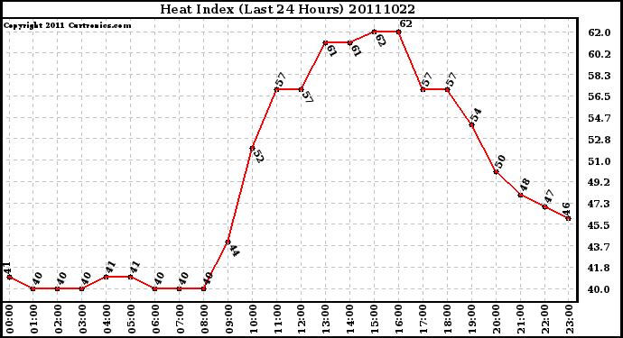 Milwaukee Weather Heat Index (Last 24 Hours)