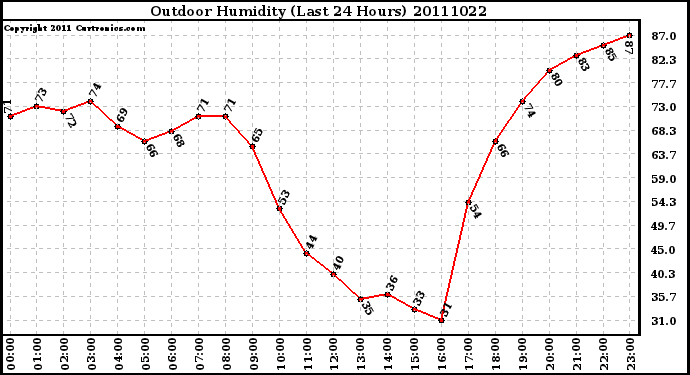 Milwaukee Weather Outdoor Humidity (Last 24 Hours)