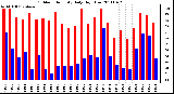 Milwaukee Weather Outdoor Humidity Daily High/Low