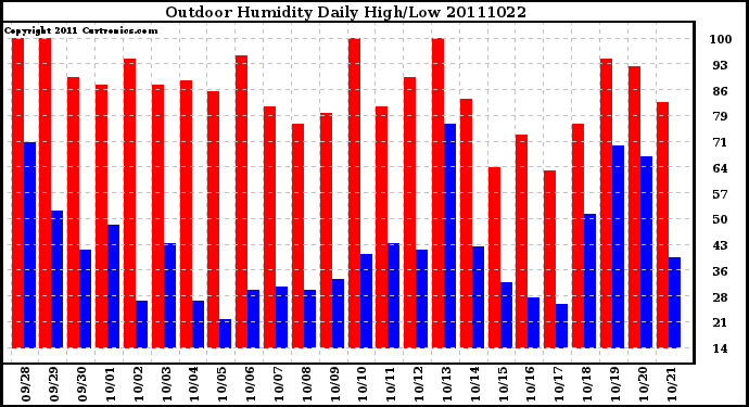 Milwaukee Weather Outdoor Humidity Daily High/Low