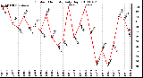 Milwaukee Weather Outdoor Humidity Daily High