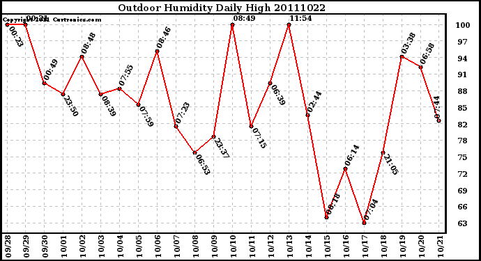 Milwaukee Weather Outdoor Humidity Daily High