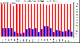 Milwaukee Weather Outdoor Humidity Monthly High/Low