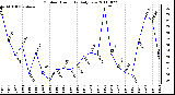 Milwaukee Weather Outdoor Humidity Daily Low