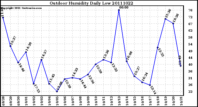 Milwaukee Weather Outdoor Humidity Daily Low