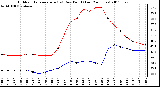 Milwaukee Weather Outdoor Temperature (vs) Dew Point (Last 24 Hours)