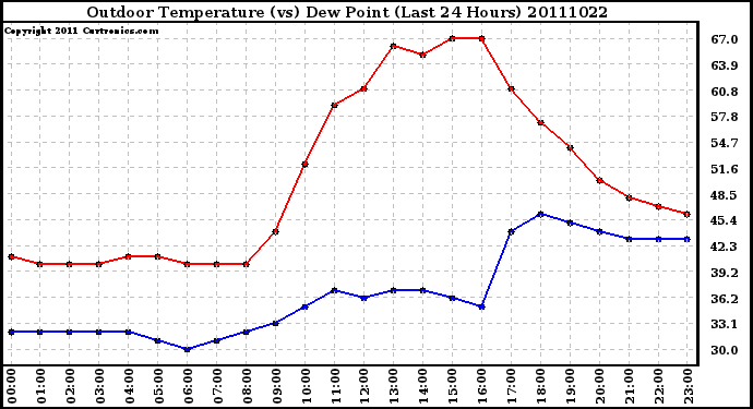 Milwaukee Weather Outdoor Temperature (vs) Dew Point (Last 24 Hours)