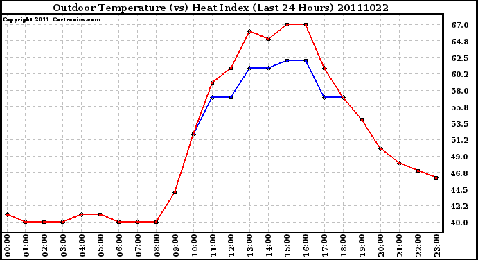 Milwaukee Weather Outdoor Temperature (vs) Heat Index (Last 24 Hours)