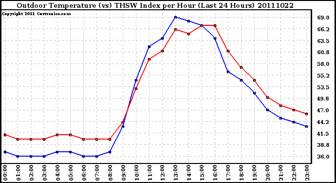 Milwaukee Weather Outdoor Temperature (vs) THSW Index per Hour (Last 24 Hours)