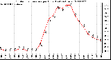 Milwaukee Weather Outdoor Temperature per Hour (Last 24 Hours)