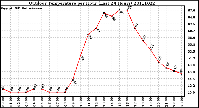 Milwaukee Weather Outdoor Temperature per Hour (Last 24 Hours)