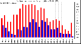 Milwaukee Weather Outdoor Temperature Daily High/Low